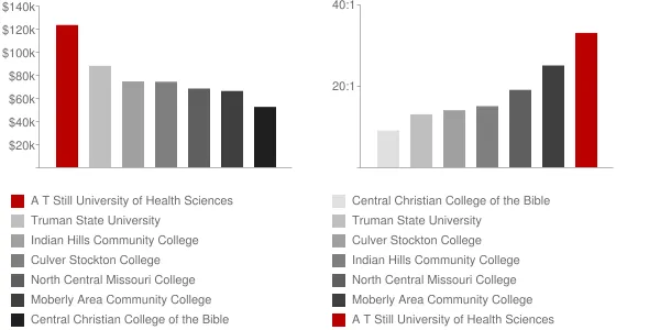 A T Still University of Health Sciences Faculty Compensation and Workload Chart