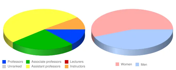 A T Still University of Health Sciences Faculty Demographics Chart