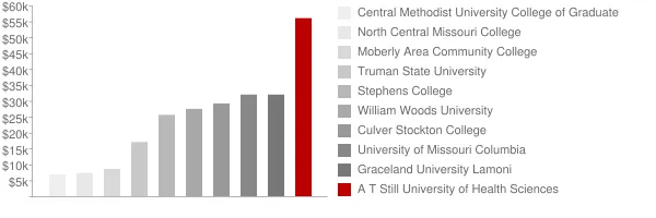 A T Still University of Health Sciences Tuition Comparison Chart