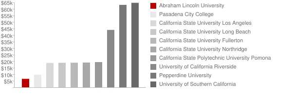Abraham Lincoln University Tuition Comparison Chart