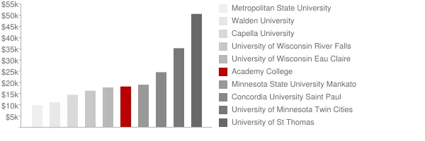 Academy College Tuition Comparison Chart