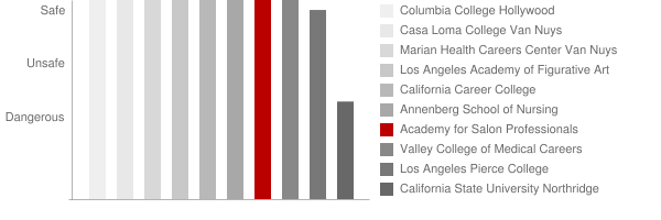 Academy for Salon Professionals Canoga Park Safety Chart