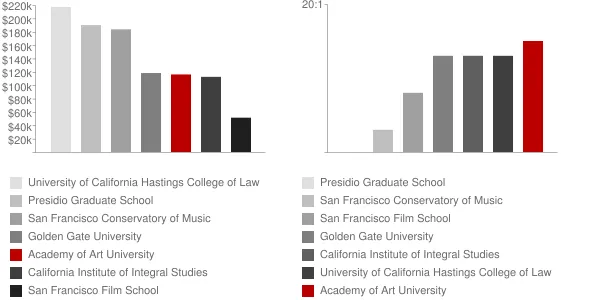 Academy of Art University Faculty Compensation and Workload Chart
