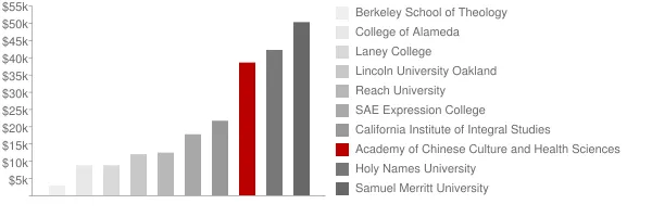Academy of Chinese Culture and Health Sciences Tuition Comparison Chart