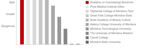 Academy of Cosmetology Bozeman Safety Chart