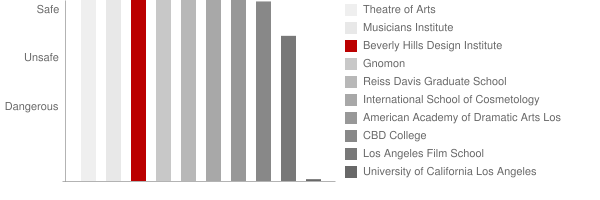 Beverly Hills Design Institute Safety Chart