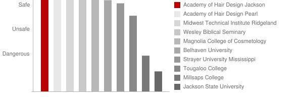 Academy of Hair Design Jackson Safety Chart
