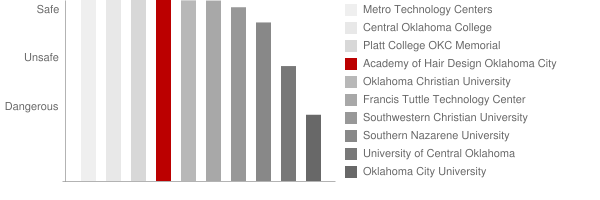 Academy of Hair Design Oklahoma City Safety Chart