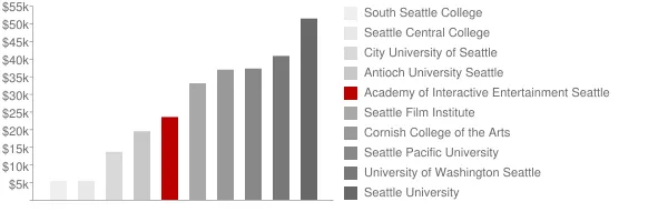 Academy of Interactive Entertainment Seattle Tuition Comparison Chart