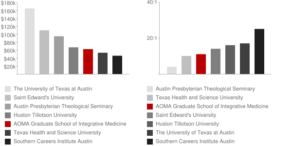 AOMA Graduate School of Integrative Medicine Faculty Compensation and Workload Chart