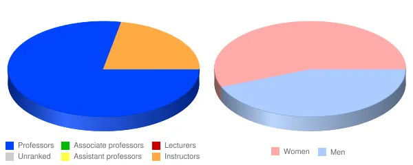 AOMA Graduate School of Integrative Medicine Faculty Demographics Chart