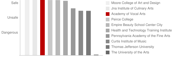 Academy of Vocal Arts Safety Chart