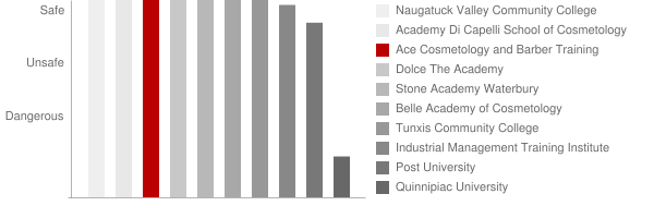 Ace Cosmetology and Barber Training Center Safety Chart