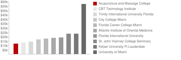 Acupuncture and Massage College Tuition Comparison Chart