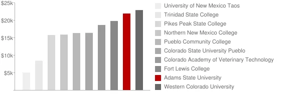 Adams State University Tuition Comparison Chart