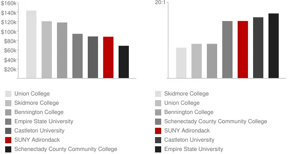 SUNY Adirondack Faculty Compensation and Workload Chart