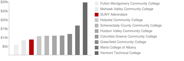SUNY Adirondack Tuition Comparison Chart