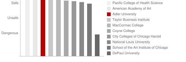 Adler University Safety Chart