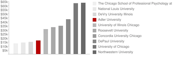 Adler University Tuition Comparison Chart