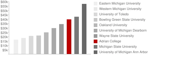 Adrian College Tuition Comparison Chart