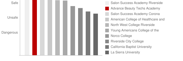 Advance Beauty Techs Academy Safety Chart