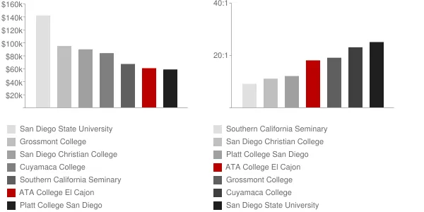 ATA College El Cajon Faculty Compensation and Workload Chart