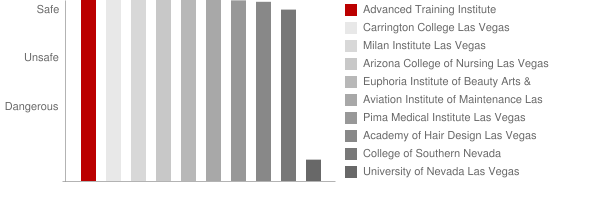 Advanced Training Institute Safety Chart