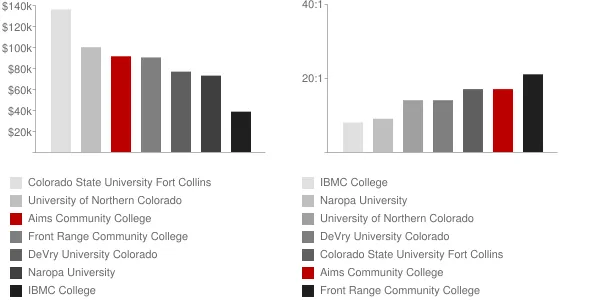 Aims Community College Faculty Compensation and Workload Chart