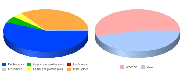 Aims Community College Faculty Demographics Chart