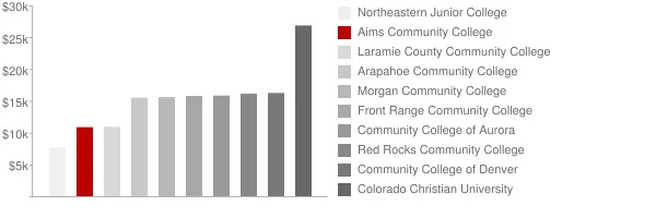Aims Community College Tuition Comparison Chart