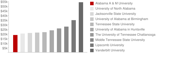 Alabama University Tuition >> Alabama A M University Tuition Loans Alabama University Tuition >> Alabama A M University Tuition Loans