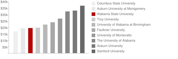 Alabama State University Tuition Comparison Chart
