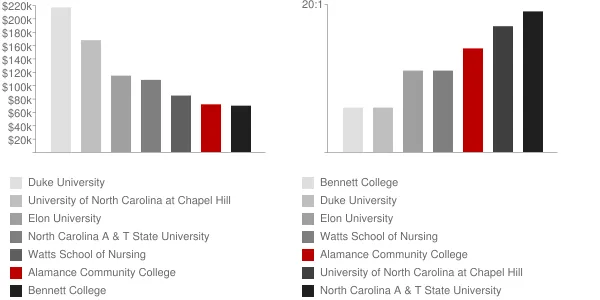 Alamance Community College Faculty Compensation and Workload Chart