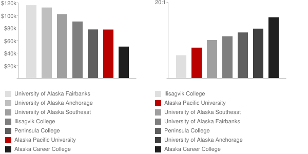 Alaska Pacific University Faculty Compensation and Workload Chart