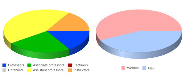 Alaska Pacific University Faculty Demographics Chart