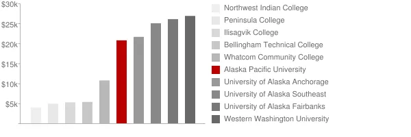 Alaska Pacific University Tuition Comparison Chart