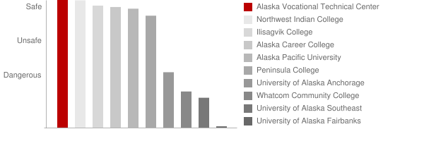 AVTEC Alaska's Institute of Technology Safety Chart