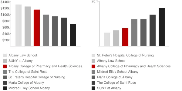 Albany College of Pharmacy and Health Sciences Faculty Compensation and Workload Chart