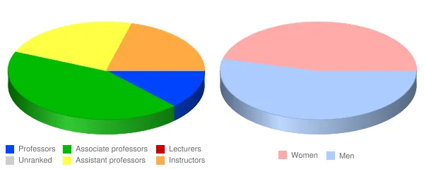 Albany College of Pharmacy and Health Sciences Faculty Demographics Chart