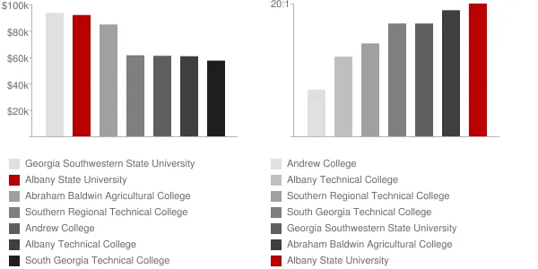 Albany State University Faculty Compensation and Workload Chart