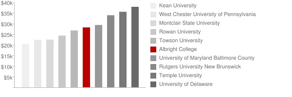Albright College Tuition Comparison Chart