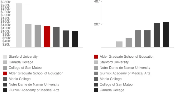 Alder Graduate School of Education Faculty Compensation and Workload Chart