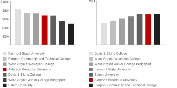 Alderson Broaddus University Faculty Compensation and Workload Chart