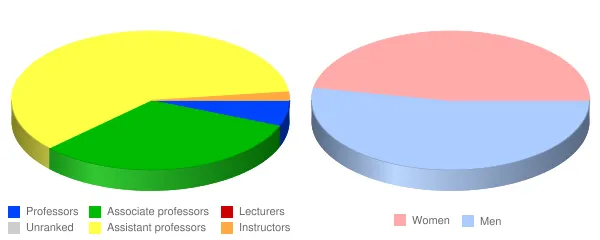 Alderson Broaddus University Faculty Demographics Chart