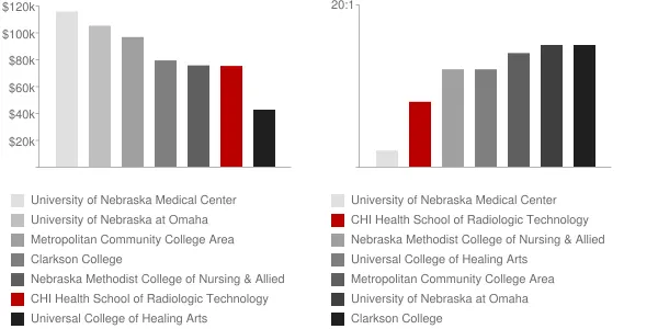 CHI Health School of Radiologic Technology Faculty Compensation and Workload Chart