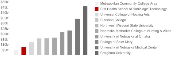 CHI Health School of Radiologic Technology Tuition Comparison Chart