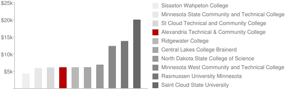 Alexandria Technical & Community College Tuition Comparison Chart