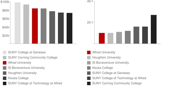 Alfred University Faculty Compensation and Workload Chart