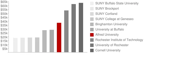 Alfred University Tuition Comparison Chart