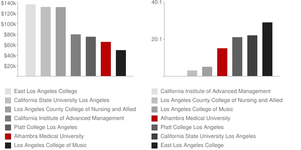 Alhambra Medical University Faculty Compensation and Workload Chart